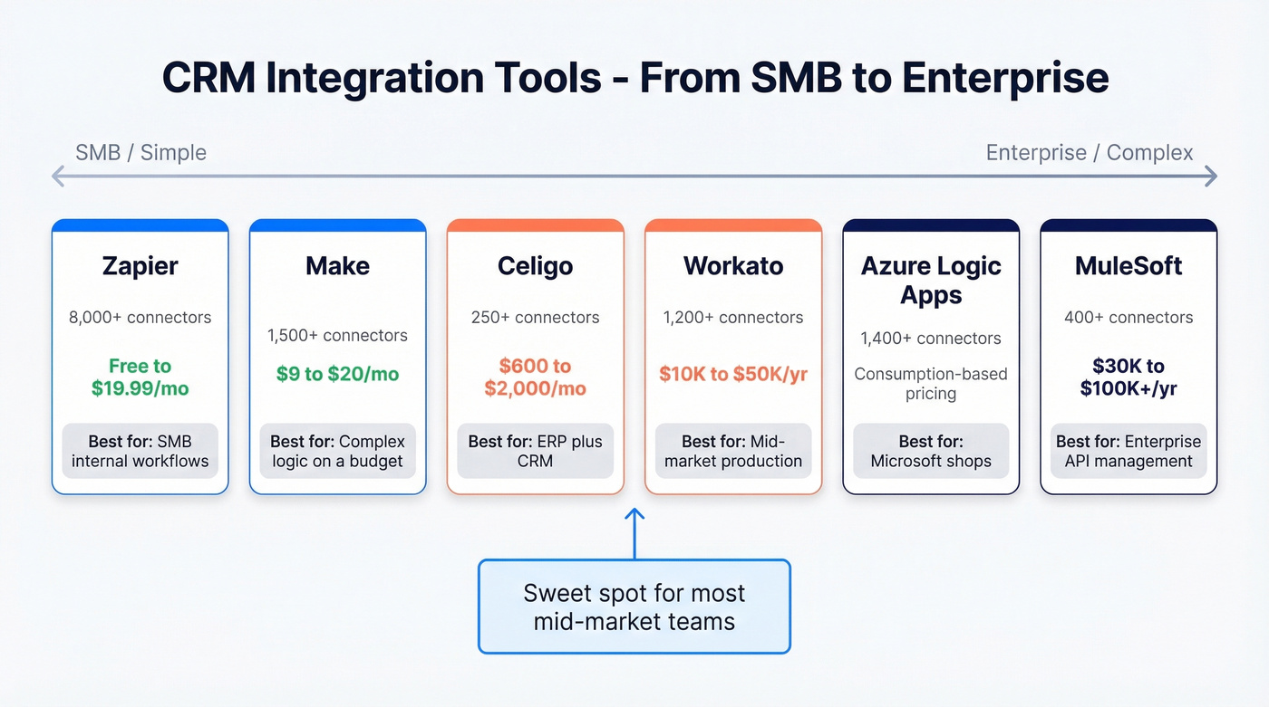 CRM integration tools comparison matrix from SMB to enterprise