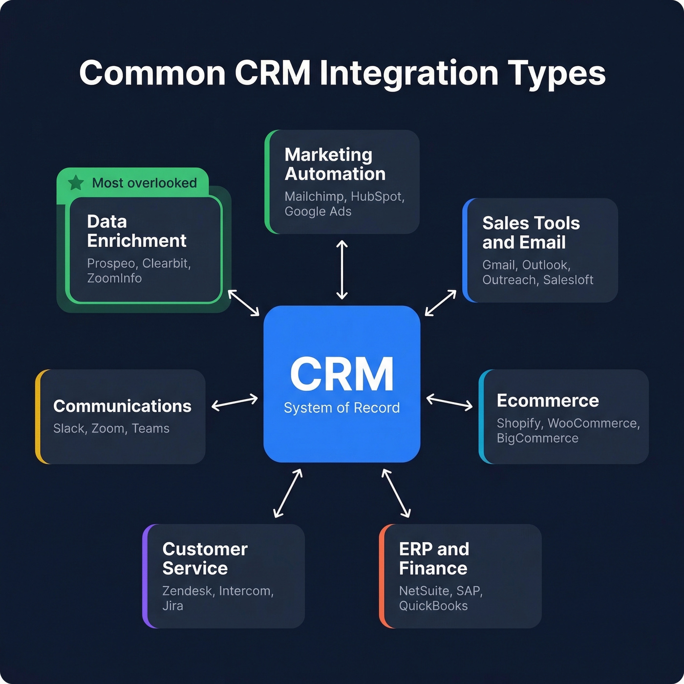 Hub and spoke diagram of common CRM integration categories