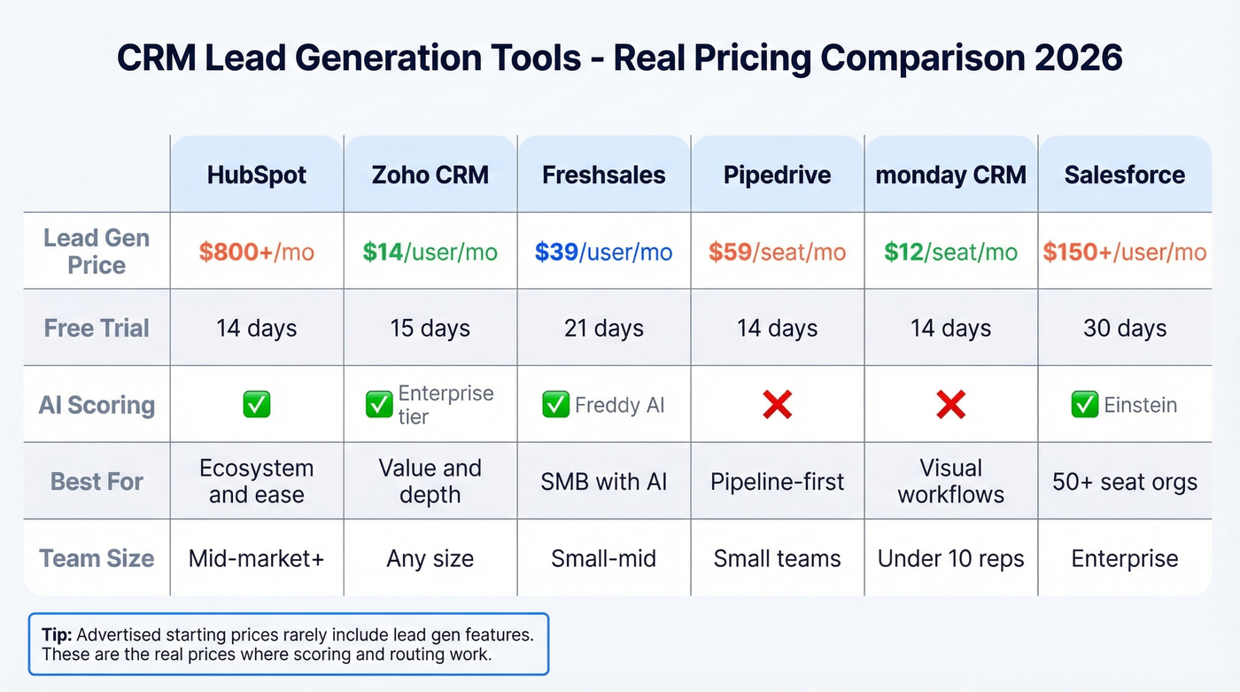 CRM tool comparison matrix for lead generation features