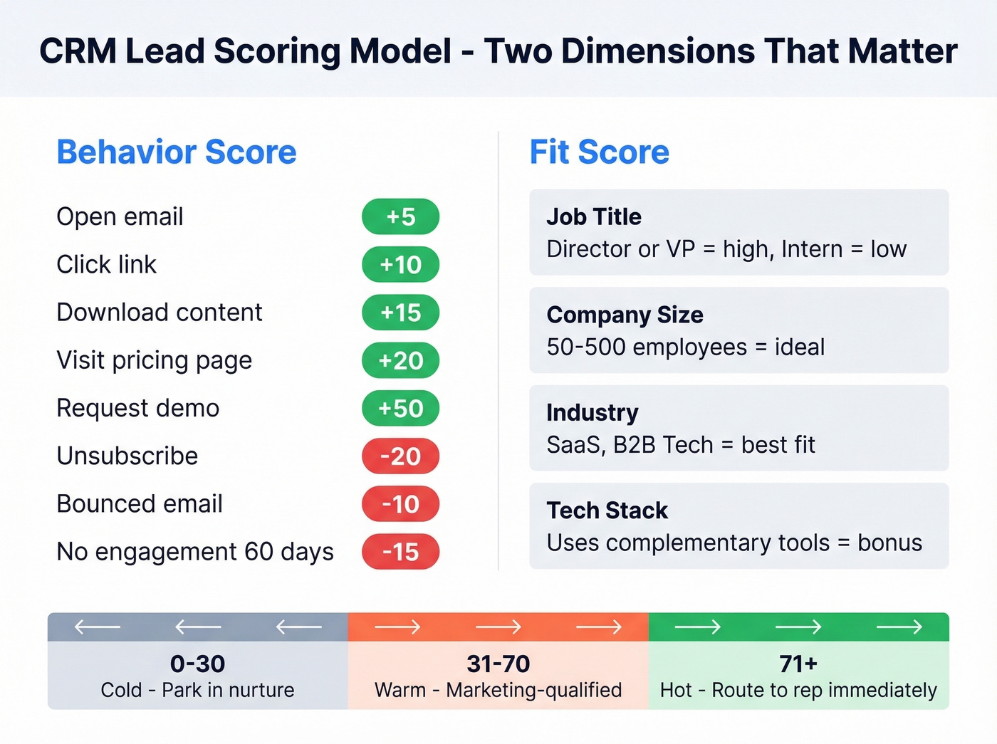 Lead scoring model with behavioral and fit dimensions