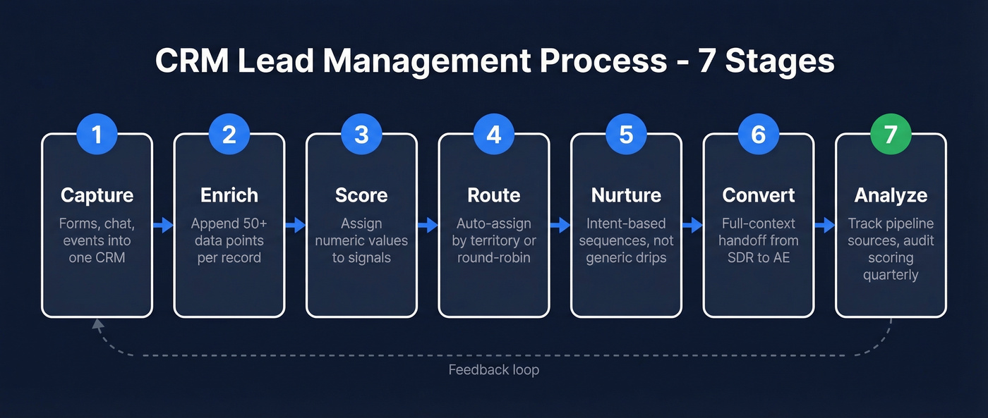 7-stage CRM lead management process flow chart