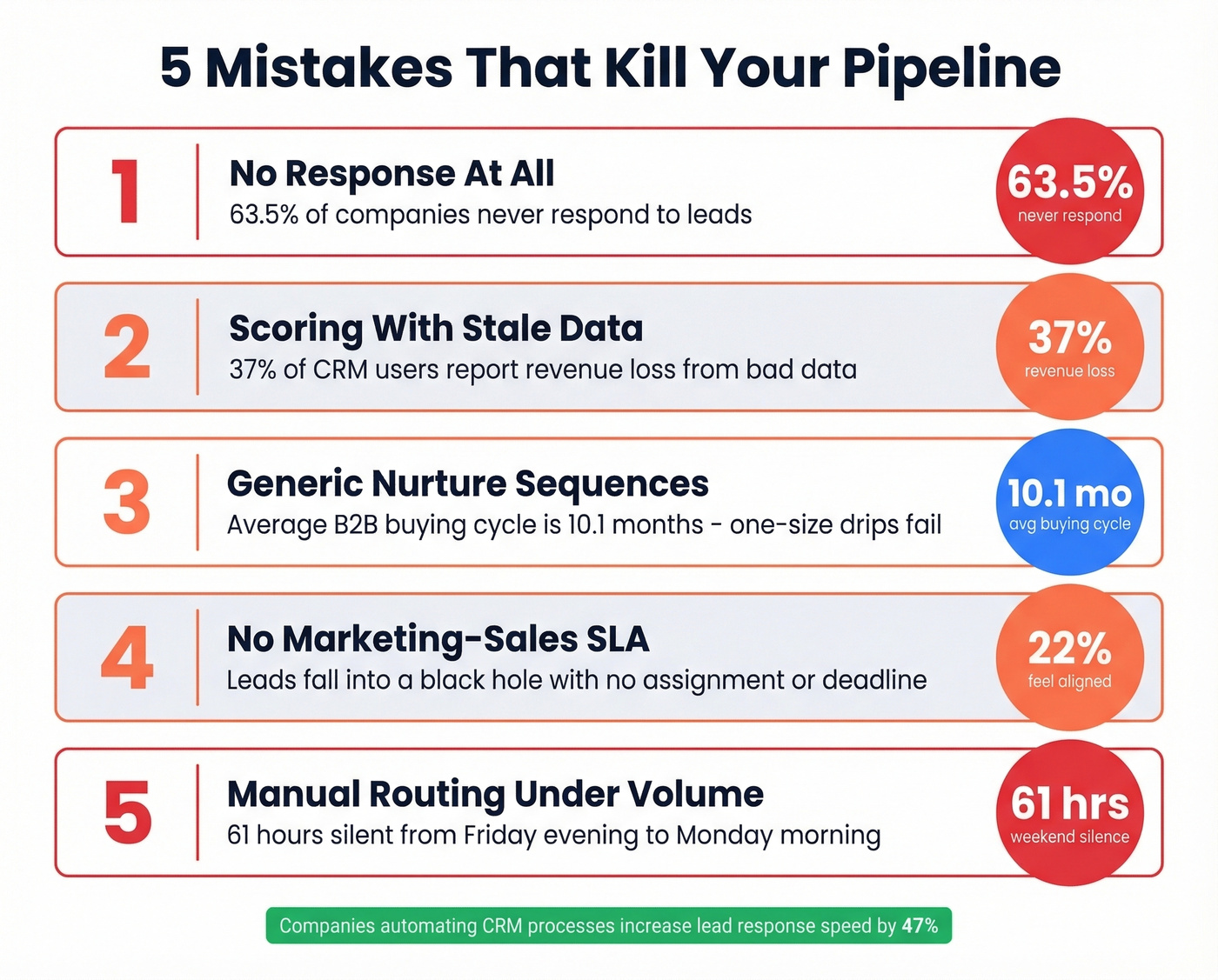 Five pipeline-killing mistakes with key statistics