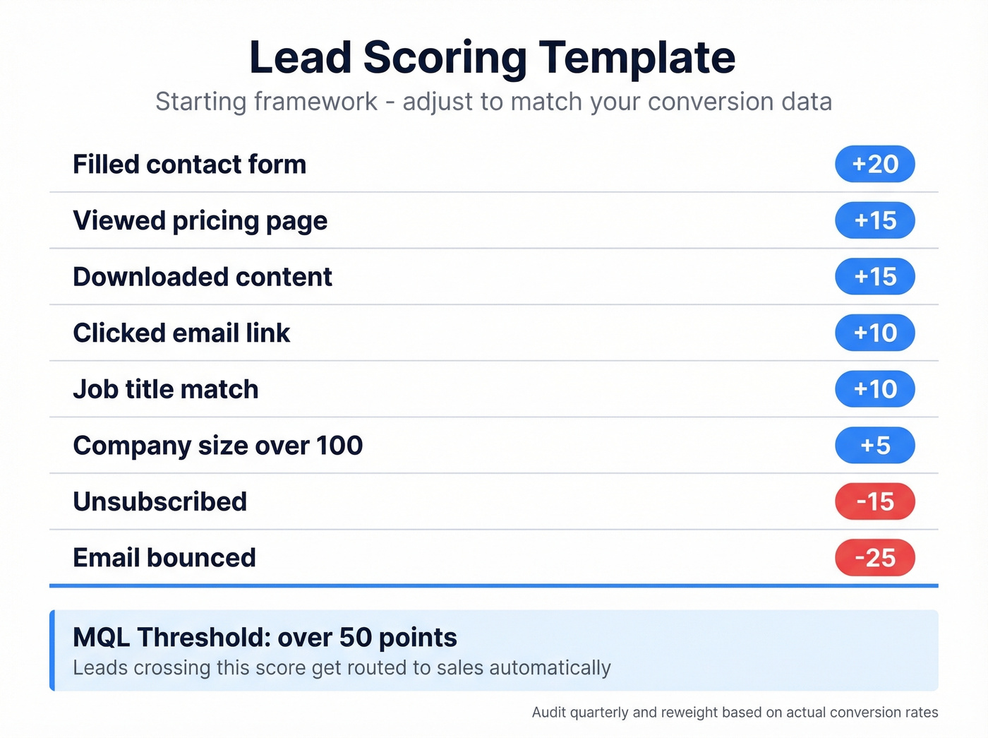 Lead scoring template with point values and MQL threshold