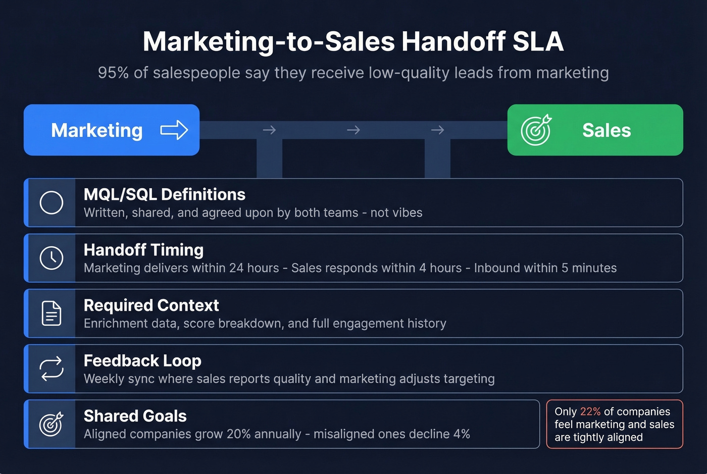 Marketing-to-sales SLA framework with five components