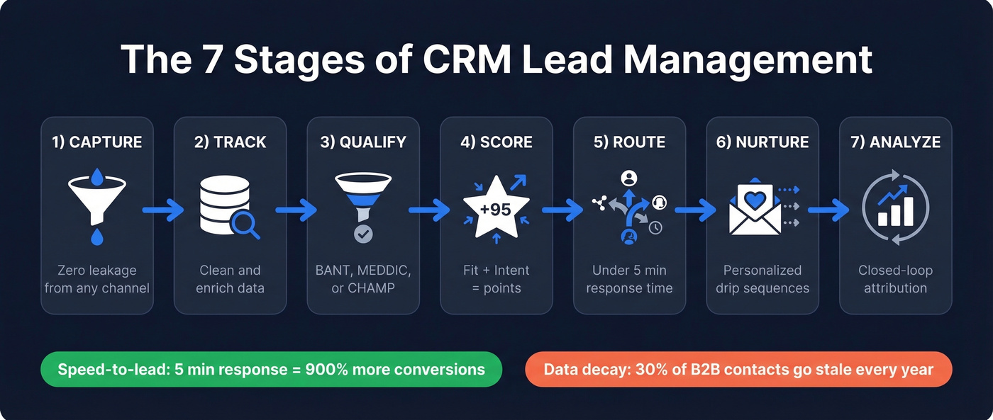 7-stage CRM lead management pipeline flow chart