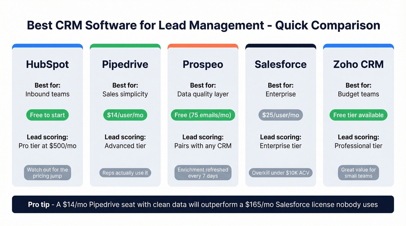 CRM lead management software comparison grid