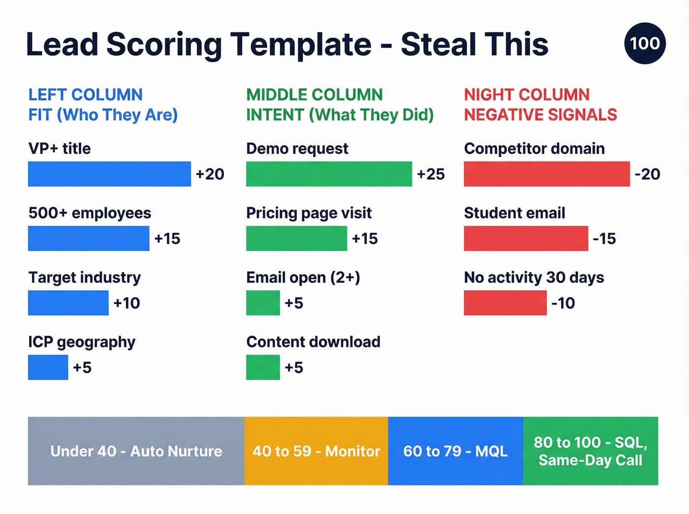 Visual lead scoring template with fit and intent points