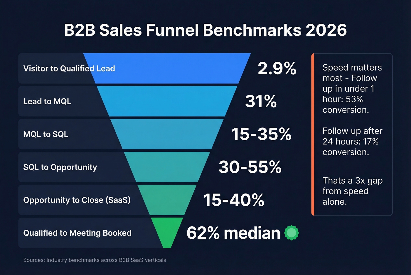 Full funnel conversion benchmark rates visualization