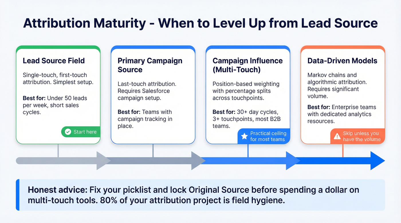 Attribution maturity progression from single-touch to multi-touch