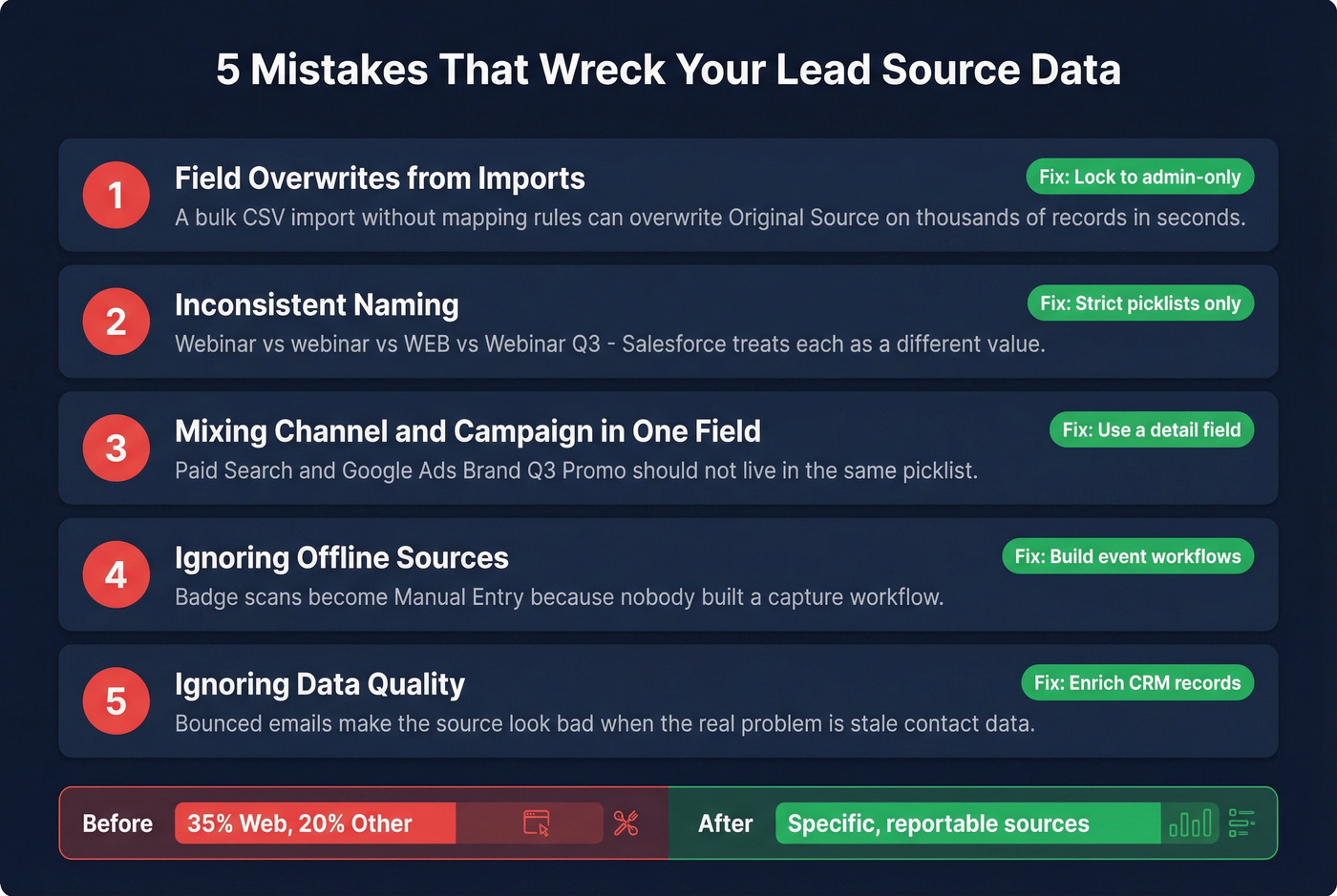 Five common CRM lead source data corruption mistakes