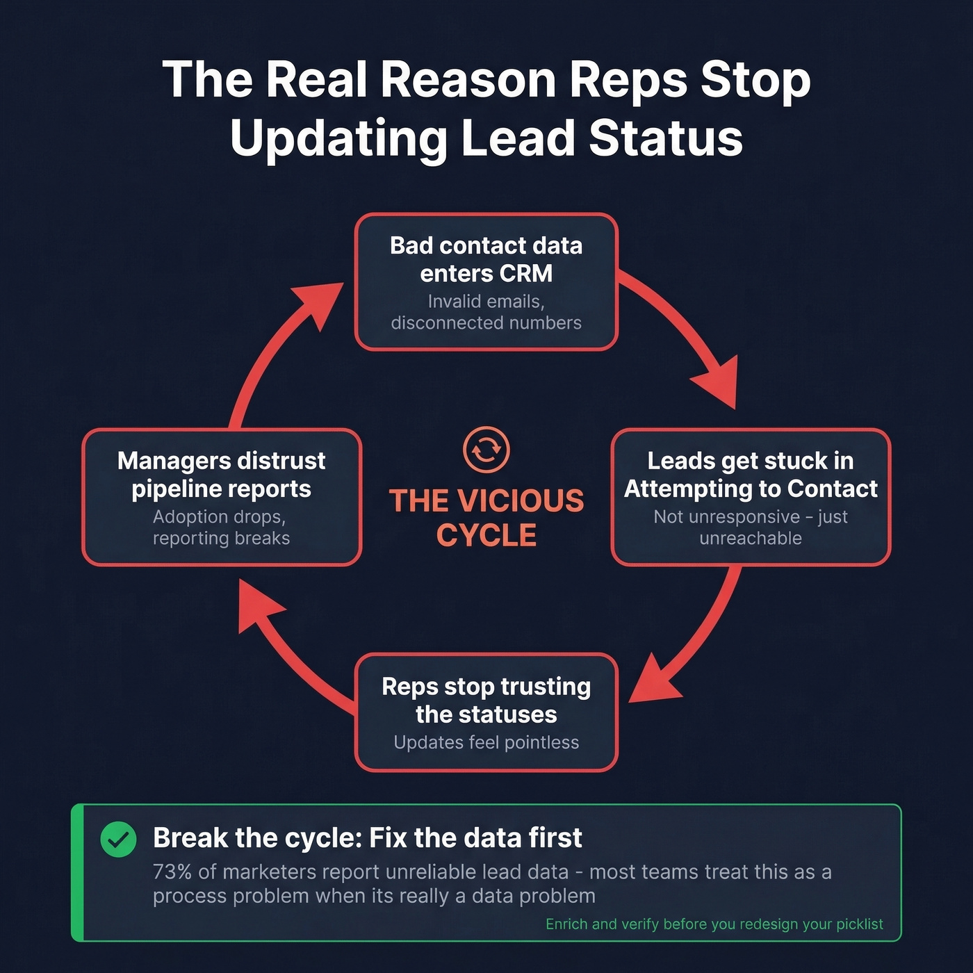 Diagram showing how bad data creates a vicious cycle of CRM distrust