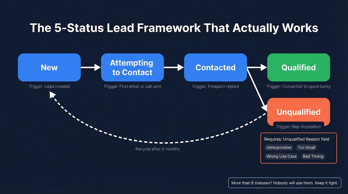 Five-status lead status flow with triggers and recycling loop