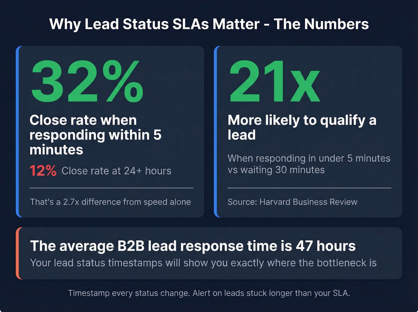 Response time impact on close rates and qualification likelihood