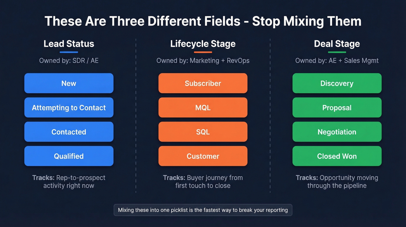 Visual comparison of lead status, lifecycle stage, and deal stage fields