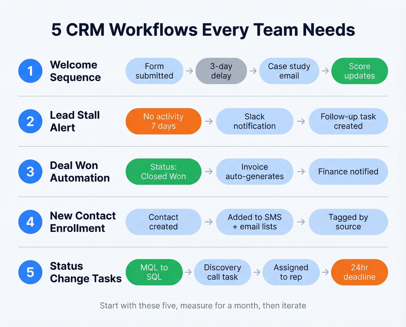 Five essential CRM automation workflows diagram