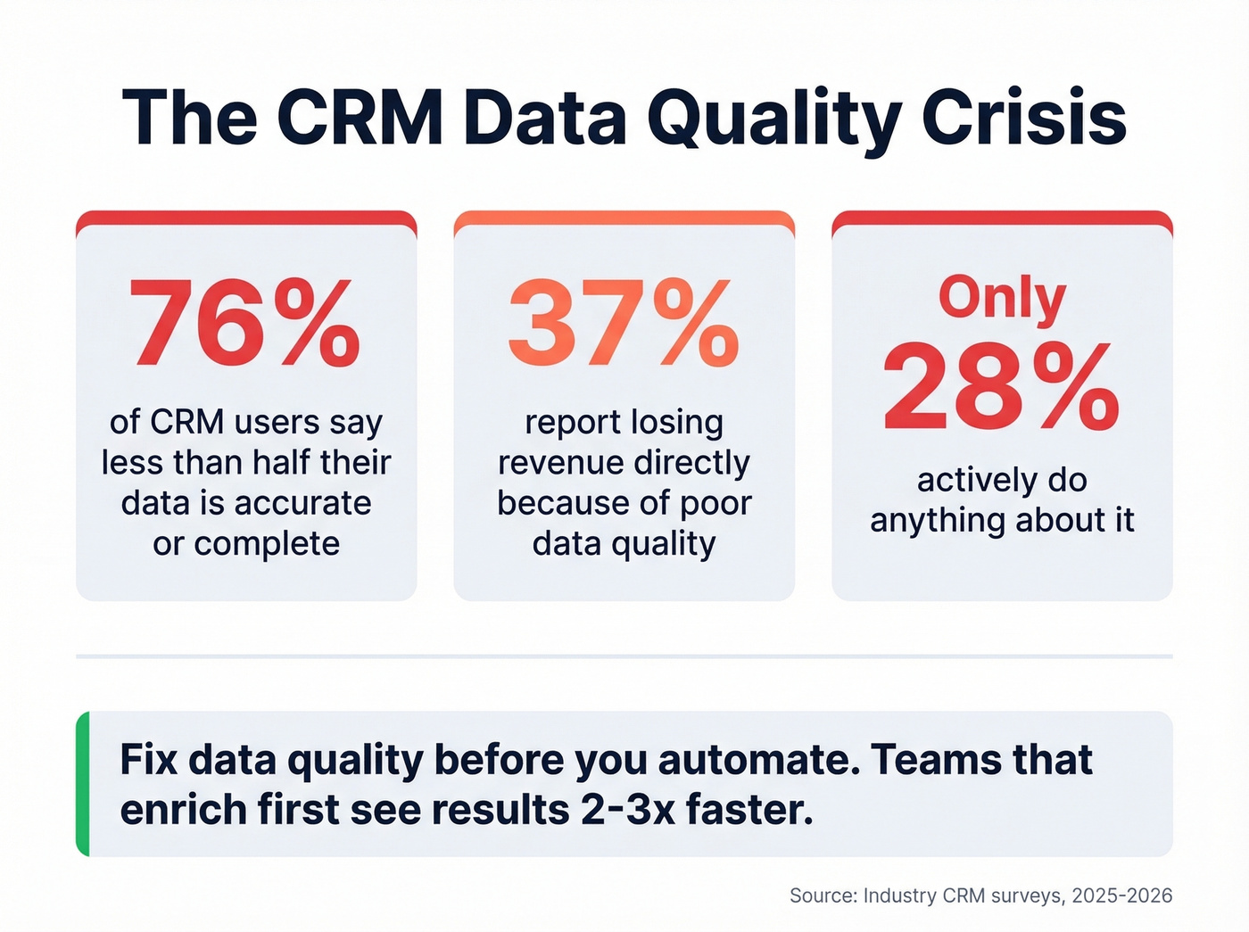 CRM data quality crisis statistics visualization