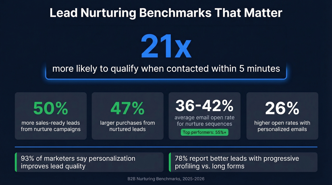 Lead nurturing benchmarks and key performance metrics