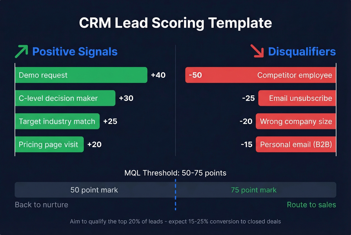 Visual lead scoring template with point values