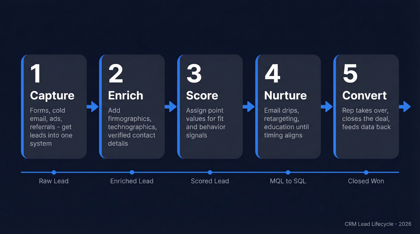 Five-stage CRM lead lifecycle from capture to convert