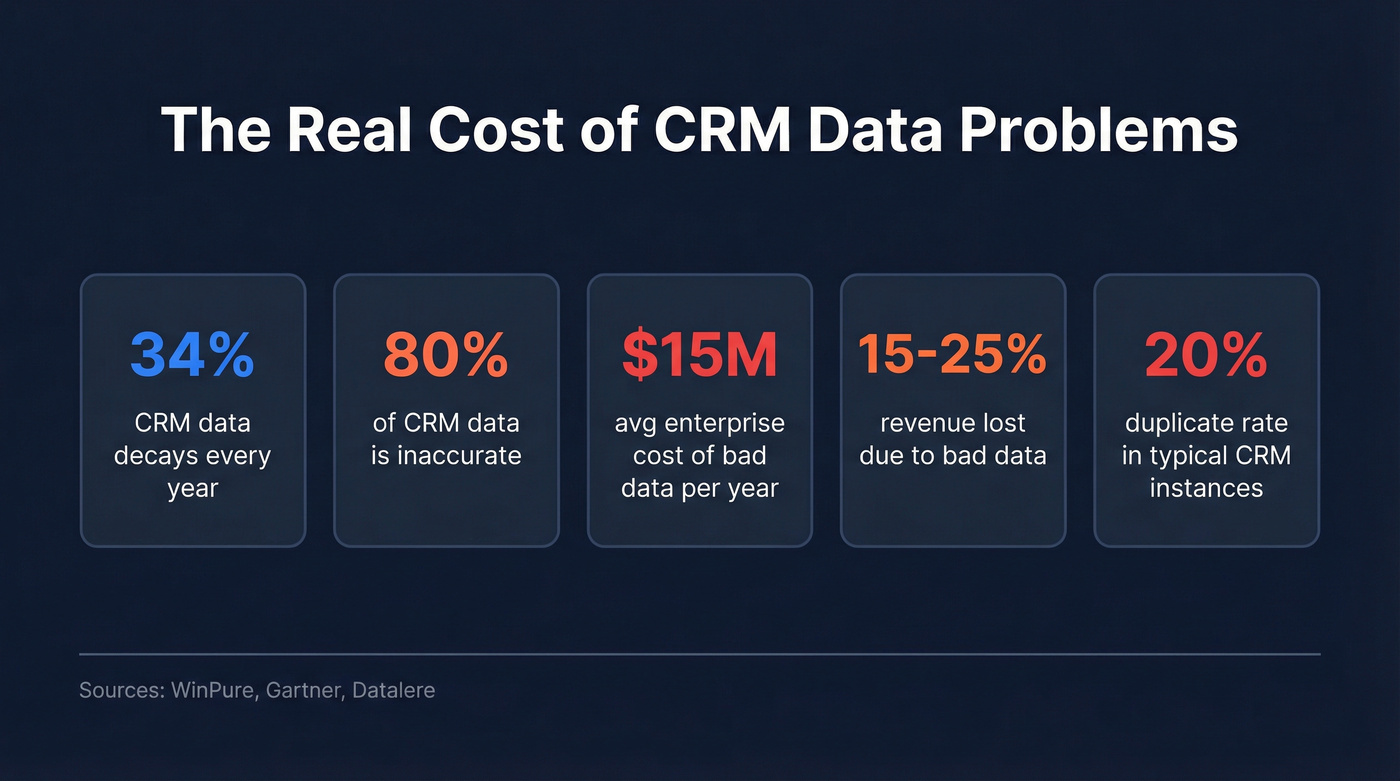 Key CRM data quality statistics and revenue impact