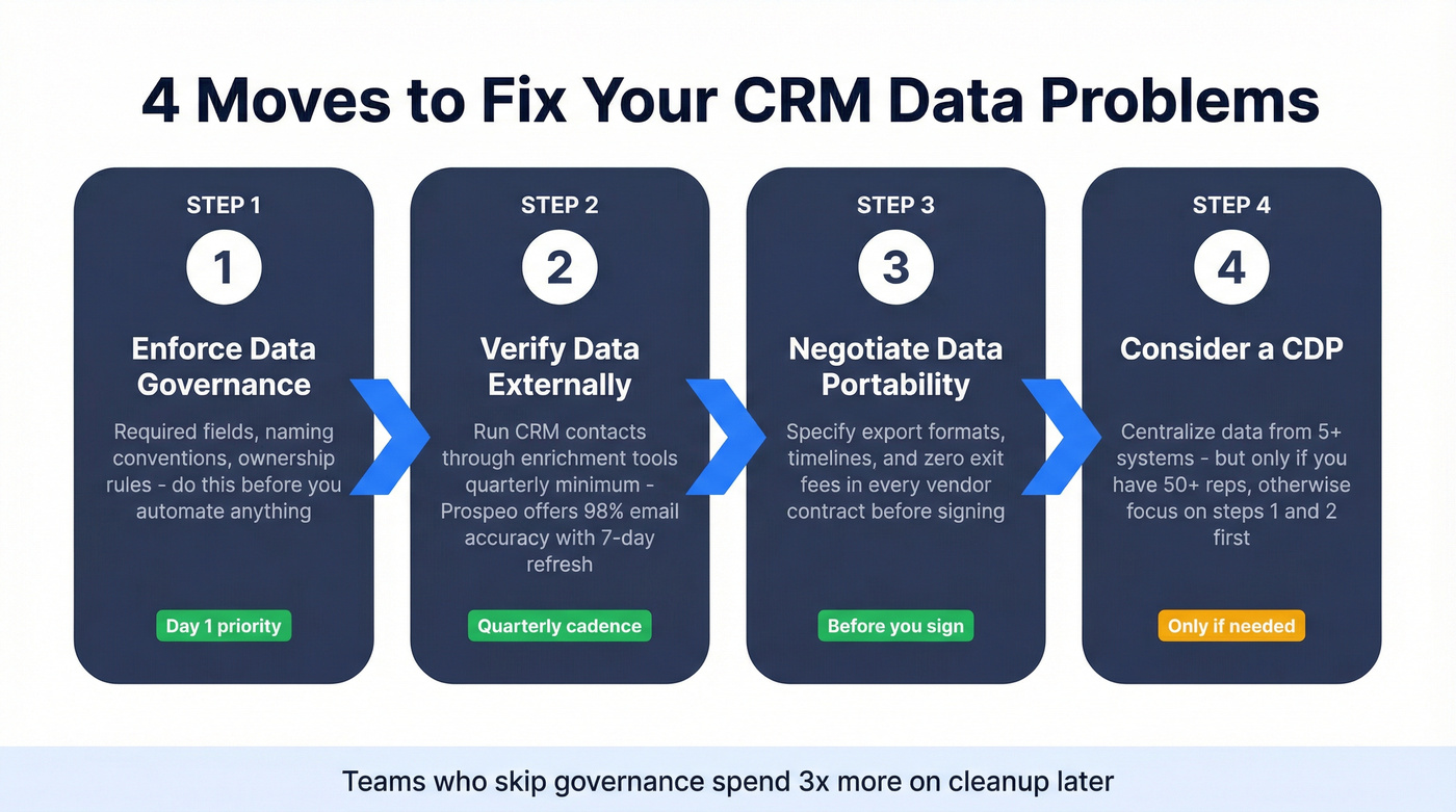 Four-step CRM data fix framework with priority order