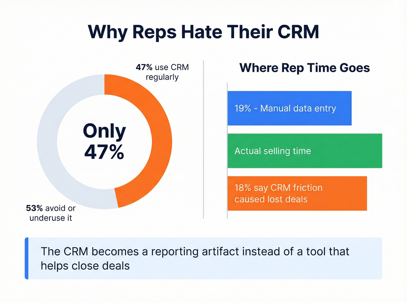 How sales reps actually spend their CRM time