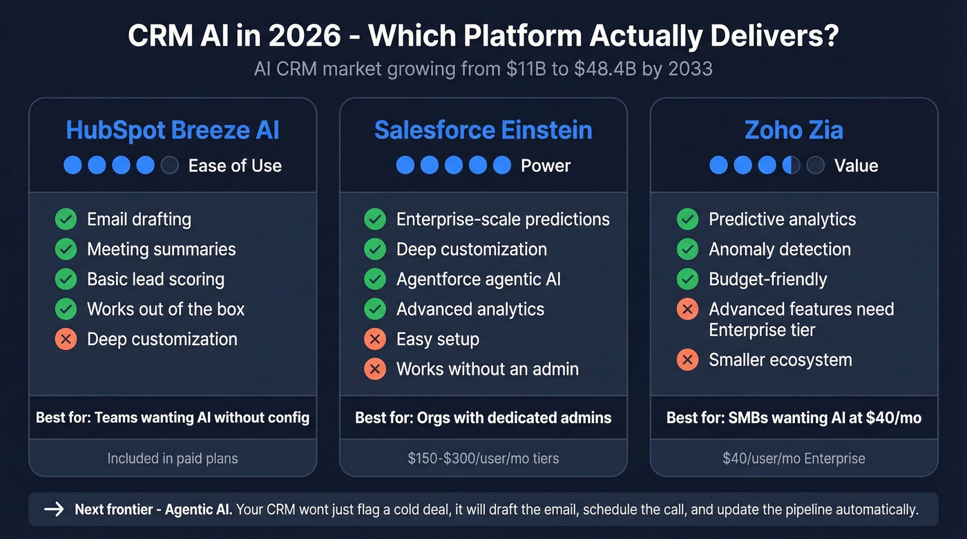 AI CRM comparison between HubSpot Breeze, Salesforce Einstein, and Zoho Zia