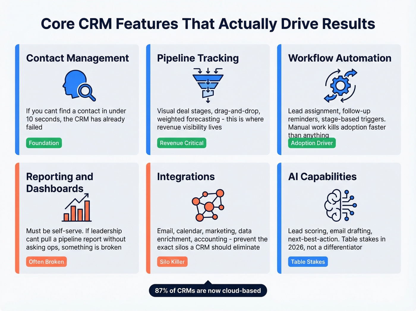 Six core CRM features ranked by impact on results