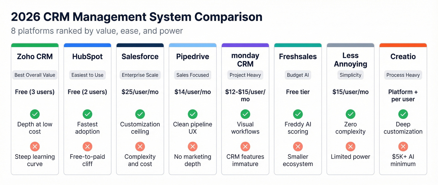 Eight CRM platforms compared by price, strength, and weakness