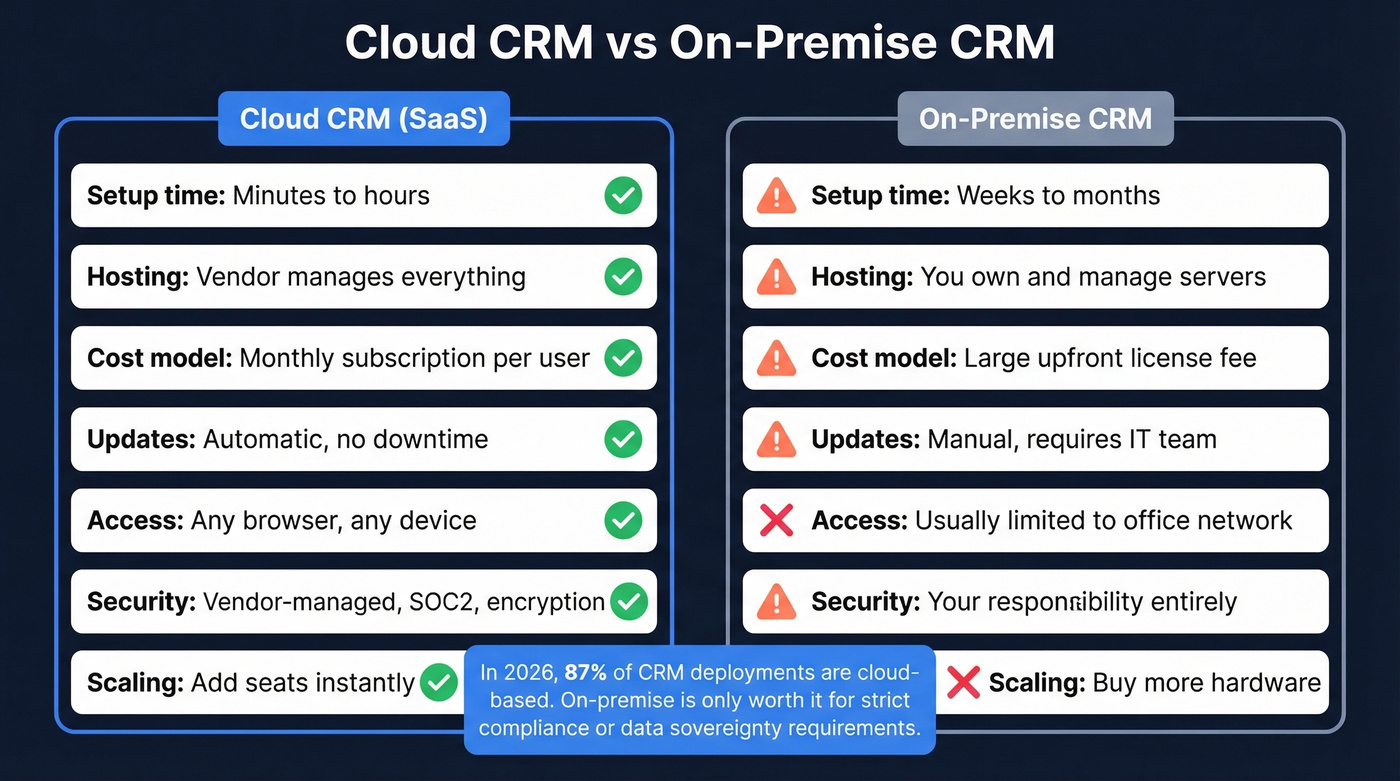 Cloud CRM vs on-premise CRM comparison diagram