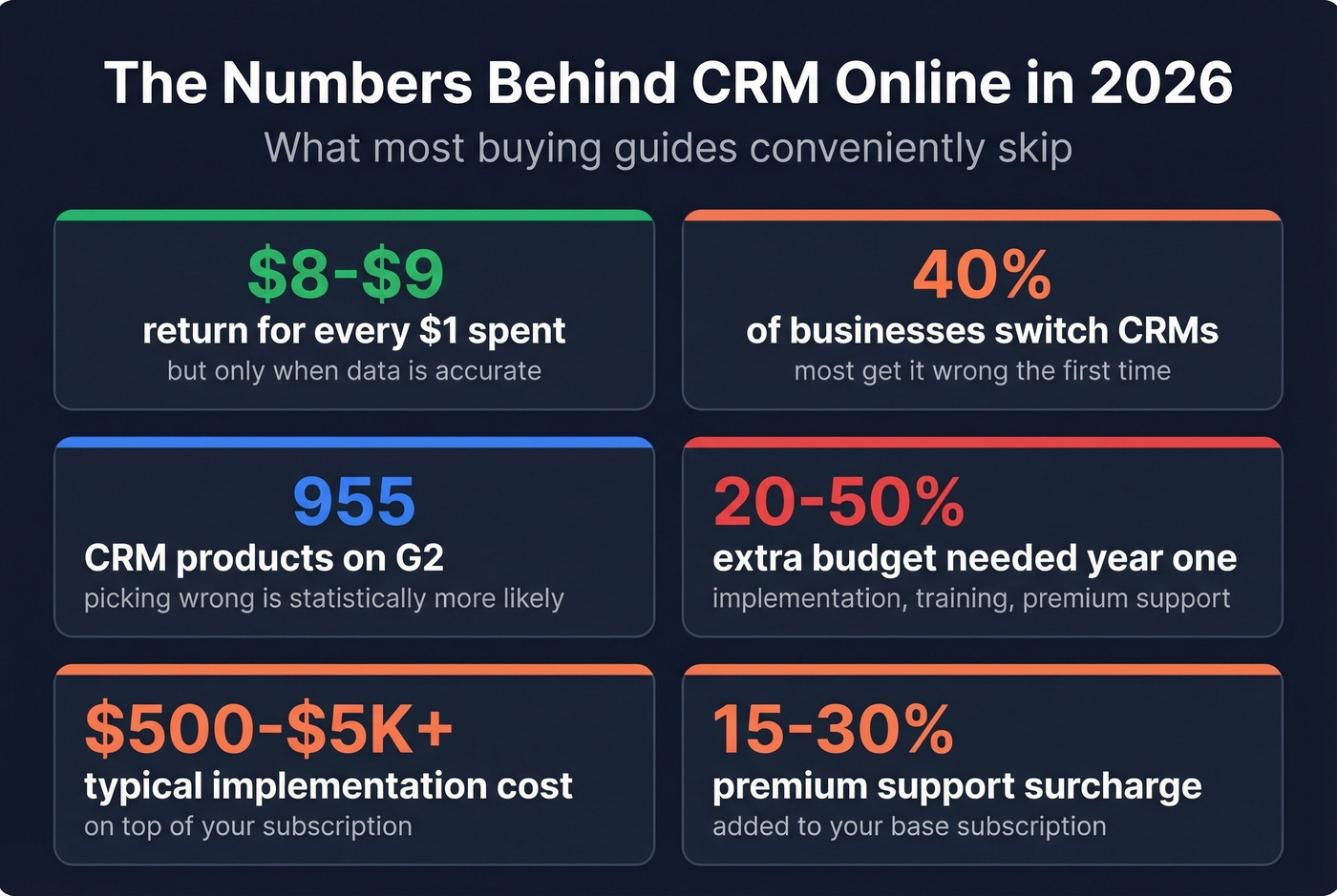 Key CRM statistics and hidden costs overview