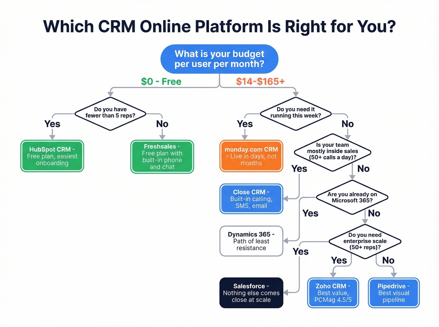Decision flowchart for choosing the right CRM