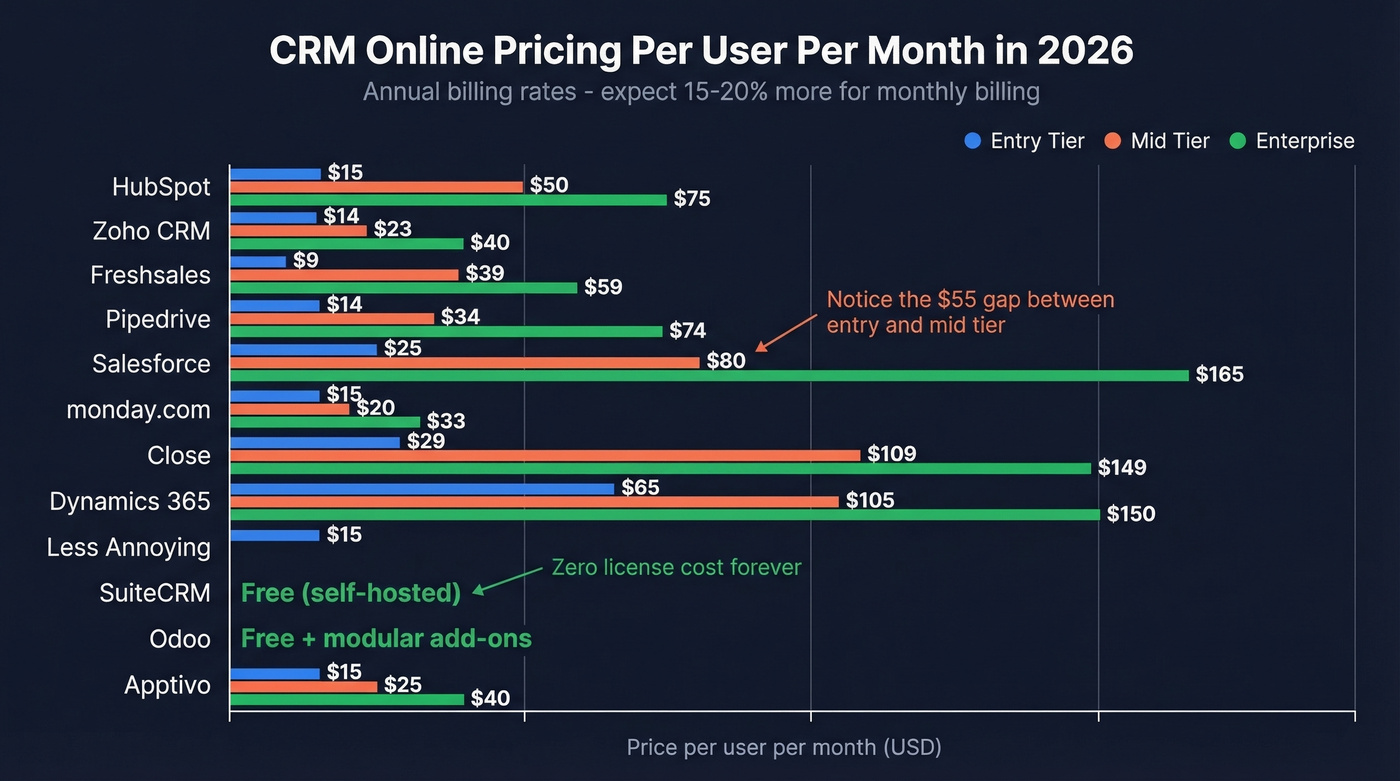 CRM pricing comparison chart across all tiers