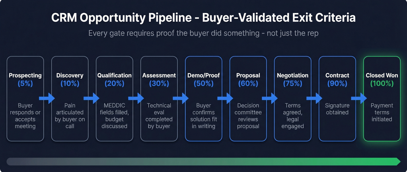 9-stage CRM pipeline with buyer-validated exit criteria