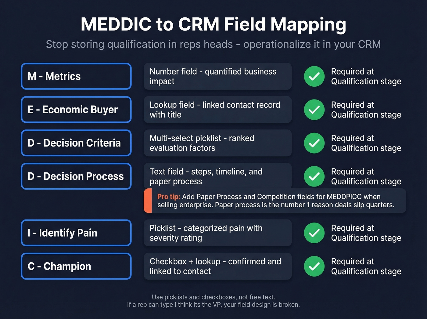 MEDDIC framework mapped to CRM field types