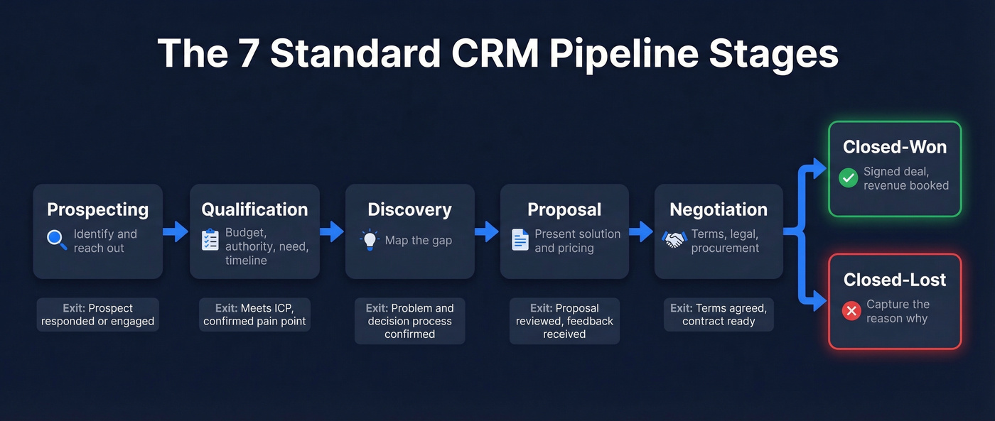 Seven standard CRM pipeline stages with exit criteria