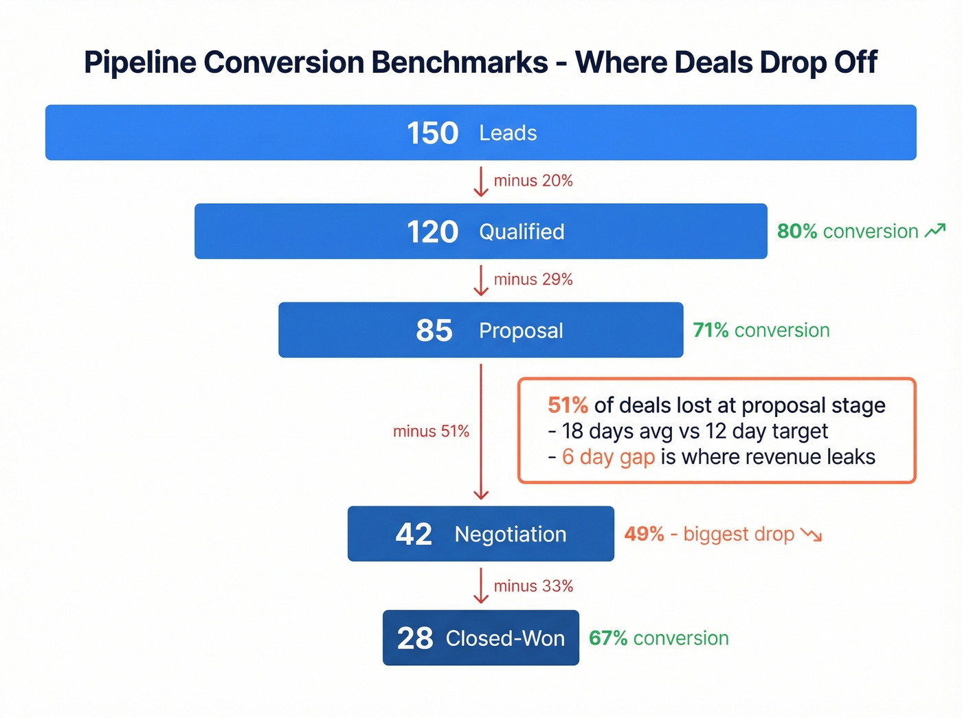 Funnel visualization of stage-by-stage conversion benchmarks