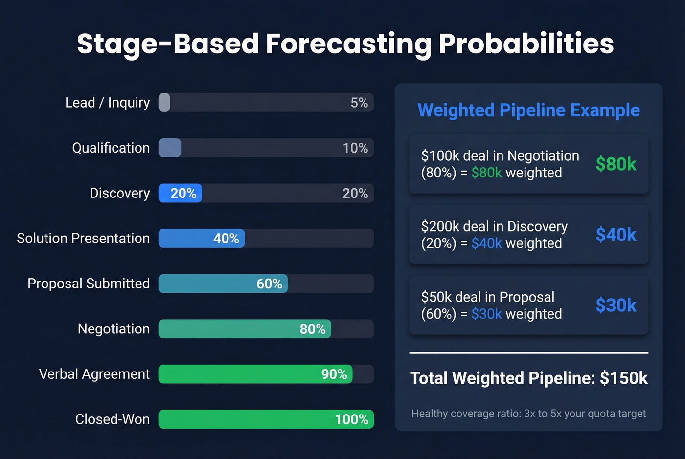 Forecasting probability defaults with weighted pipeline example