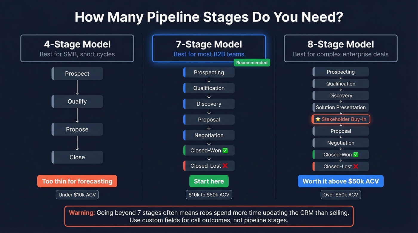 Comparison of 4-stage, 7-stage, and 8-stage pipeline models
