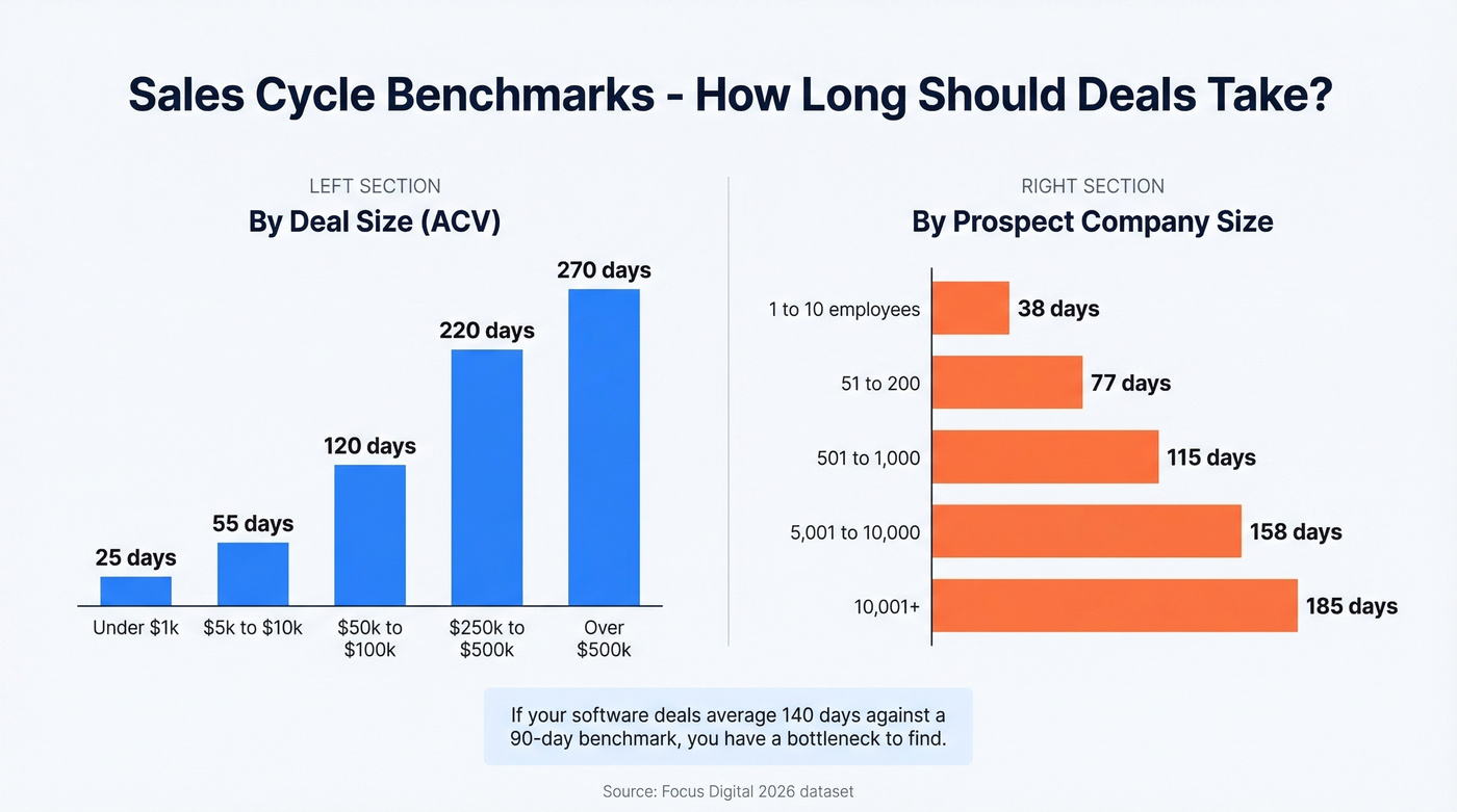 Sales cycle length benchmarks by deal size and company size