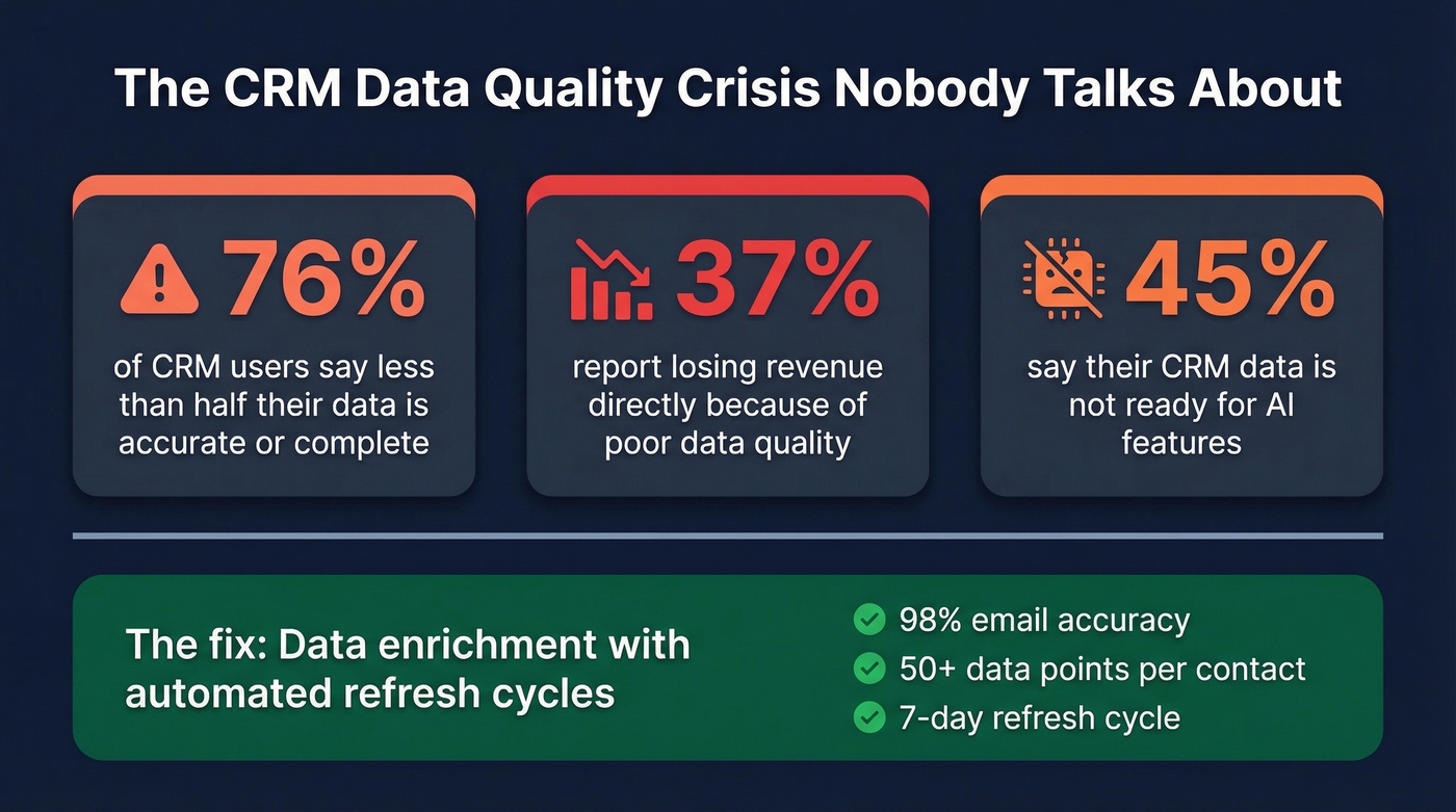 CRM data quality crisis statistics visual