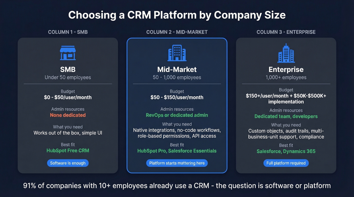CRM platform selection guide by company size and budget