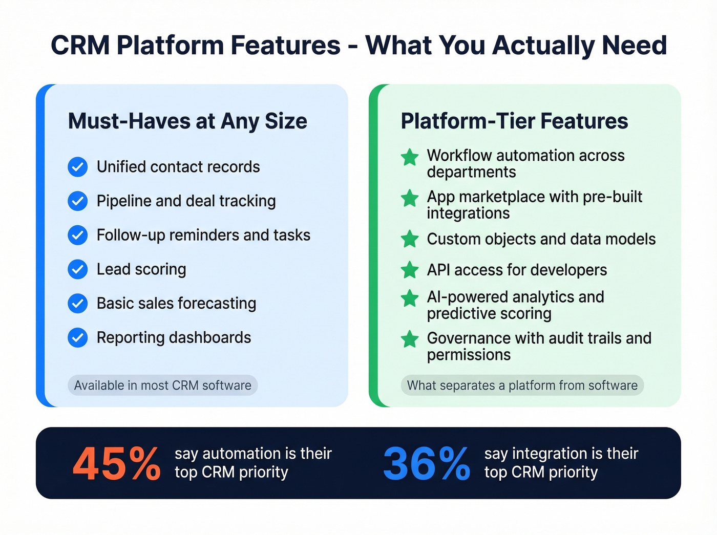 CRM platform core features must-haves vs platform-tier