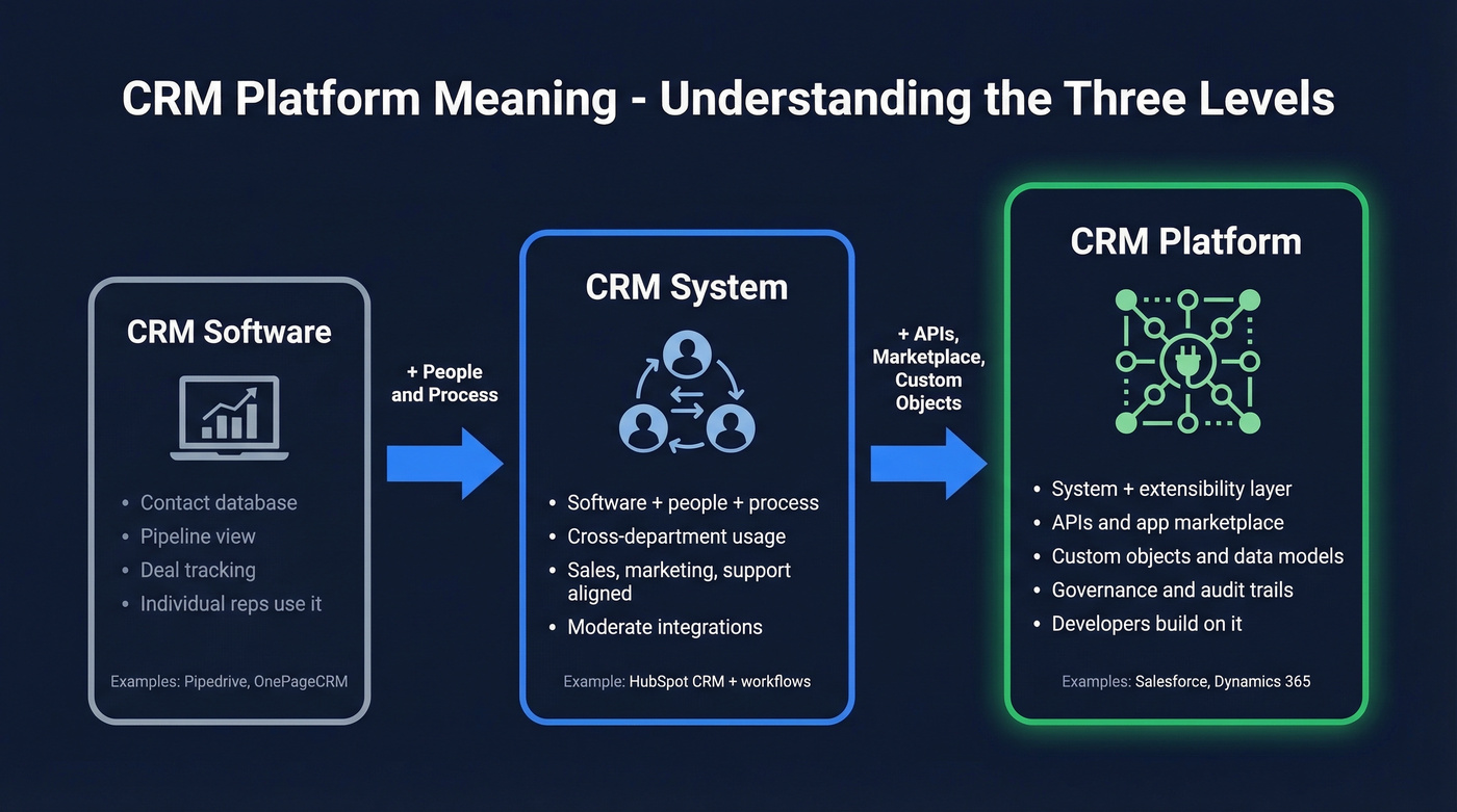CRM software vs system vs platform comparison diagram