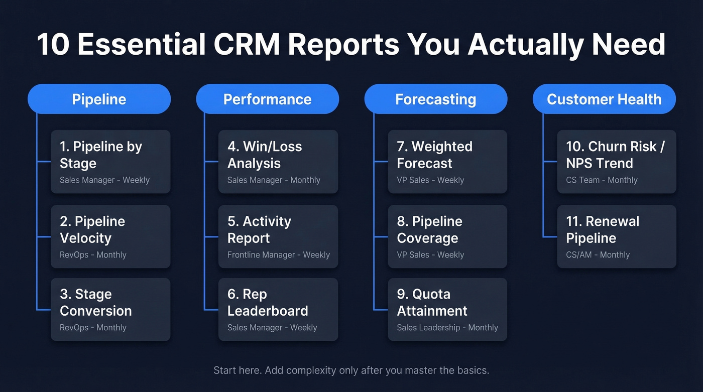 Visual map of 10 essential CRM reports by category