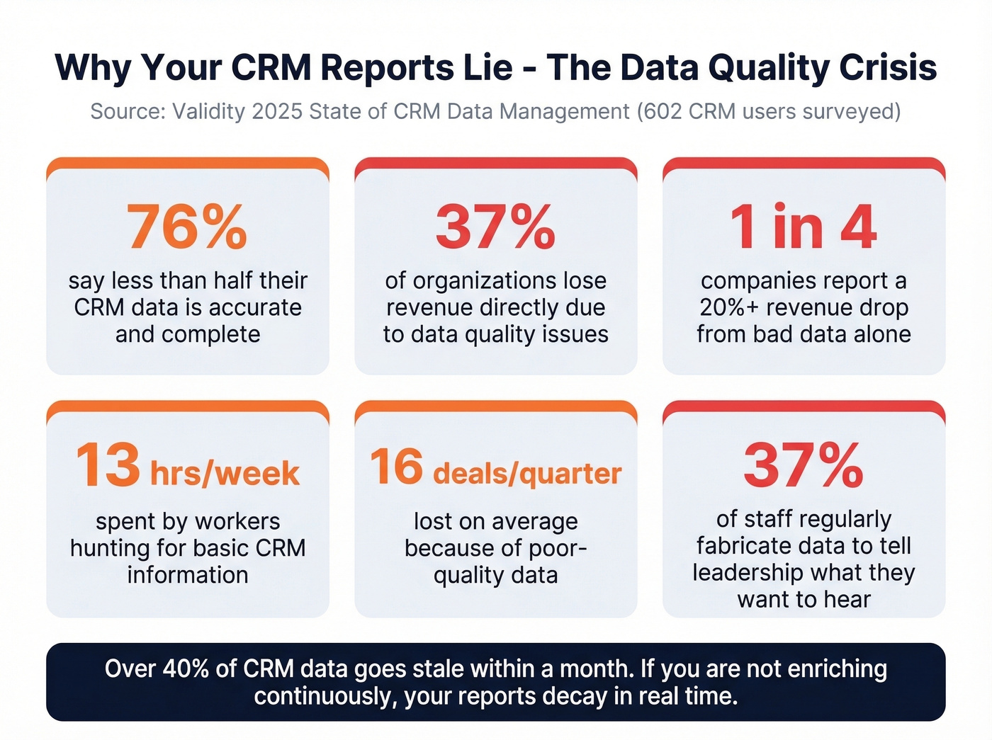 Key statistics about CRM data quality problems from Validity research