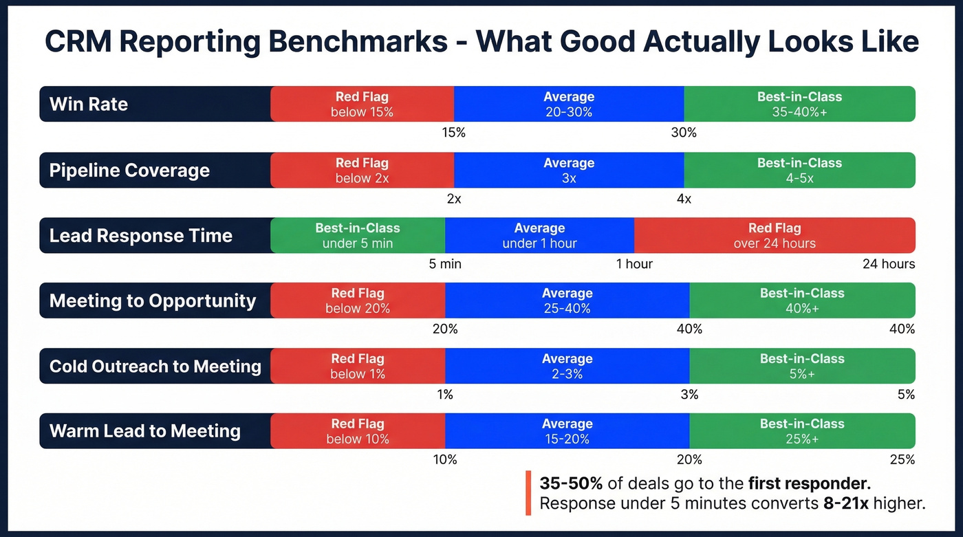CRM benchmark ranges showing average, best-in-class, and red flag zones