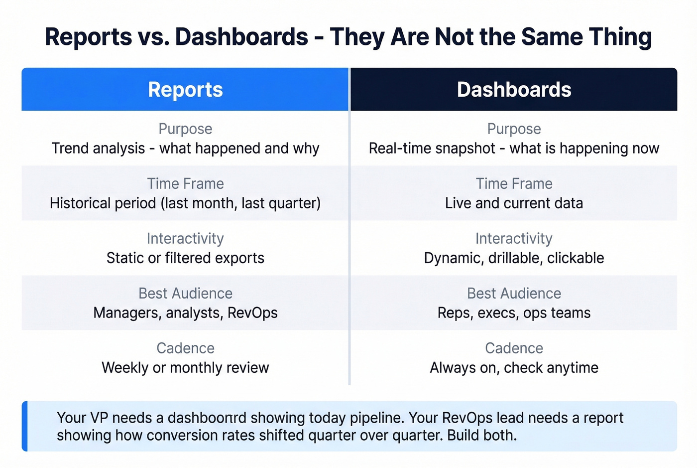 Visual comparison of CRM reports versus dashboards
