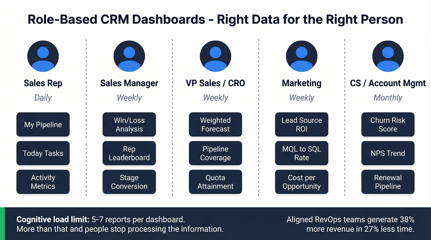 Role-based dashboard structure showing reports per persona