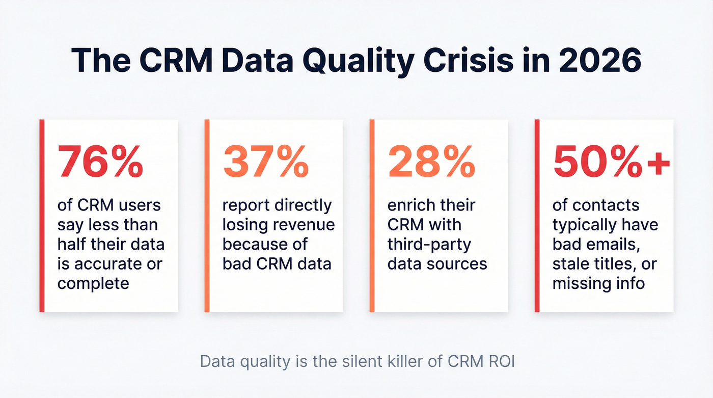 CRM data quality crisis statistics visual
